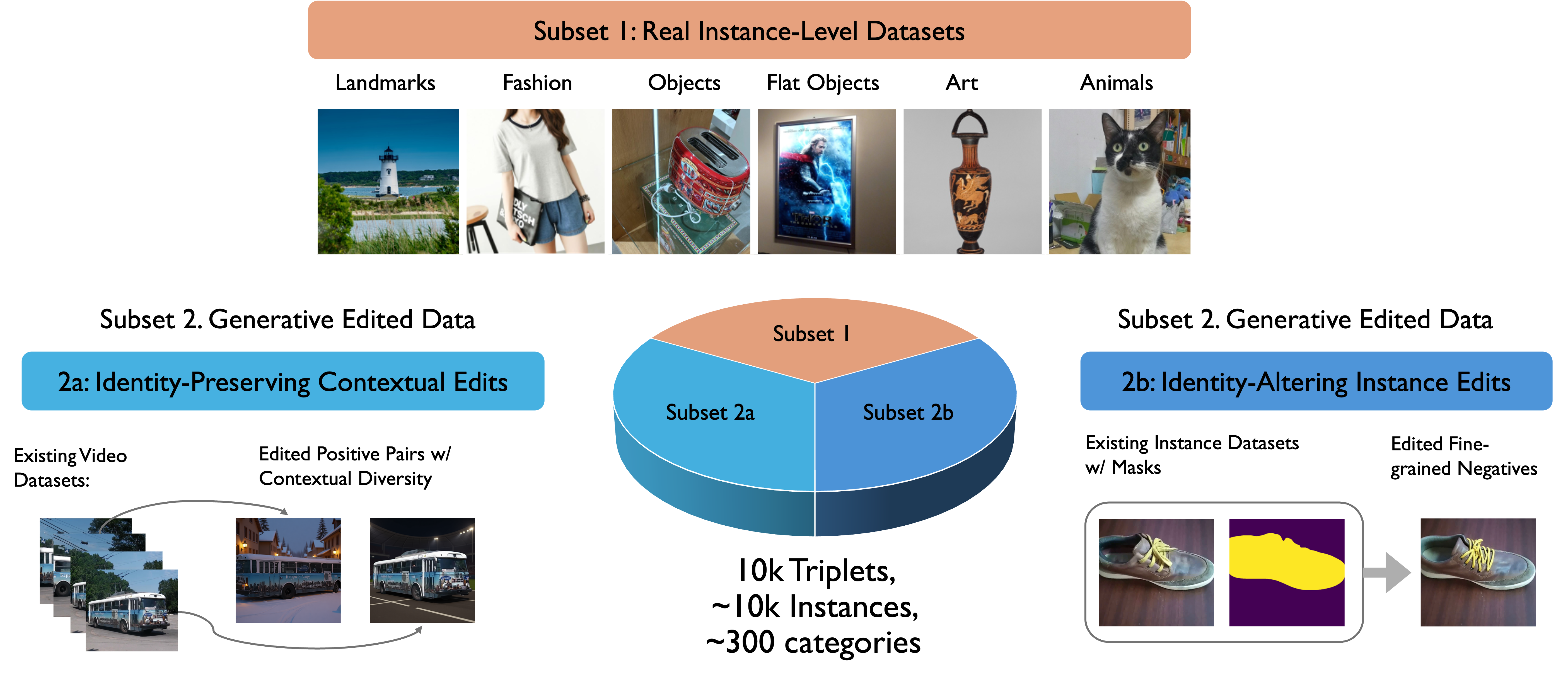 Dataset curation pipeline combining real instances with identity-preserving and identity-altering edits