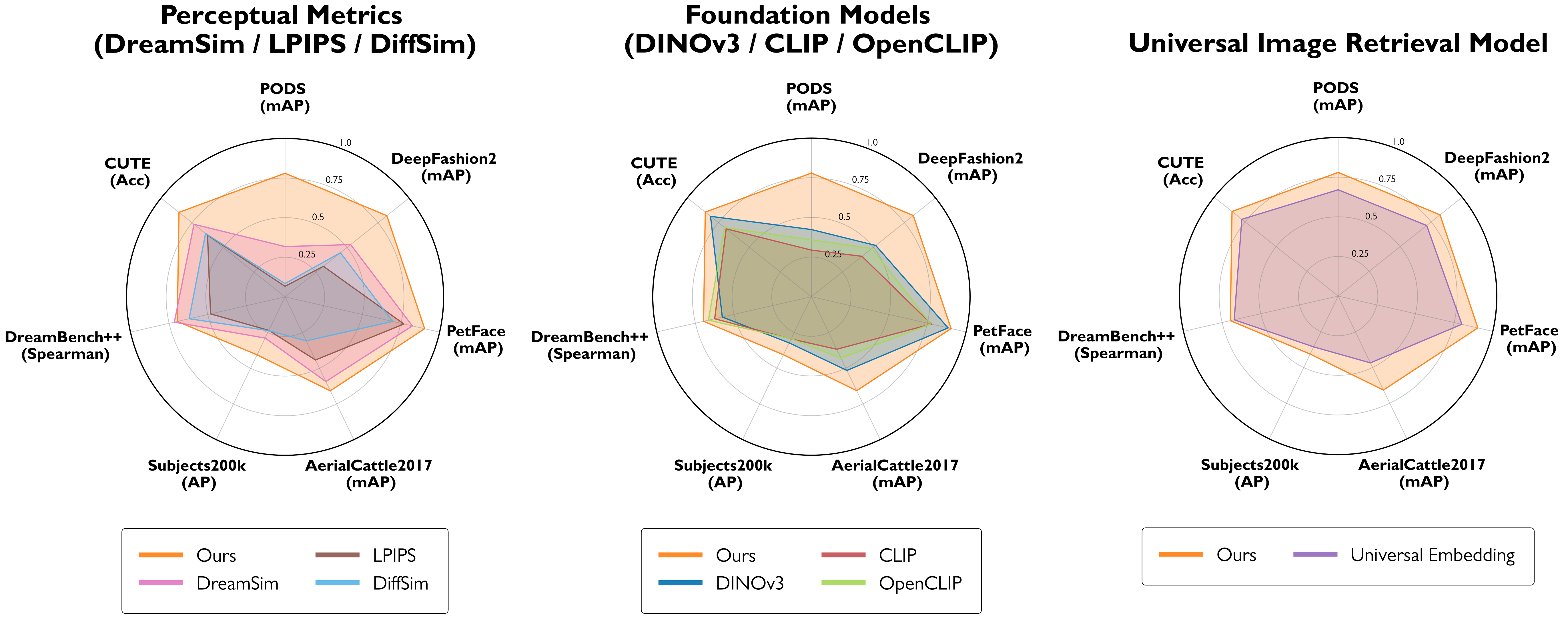 Global results across identity-focused tasks comparing baselines and ID-Sim